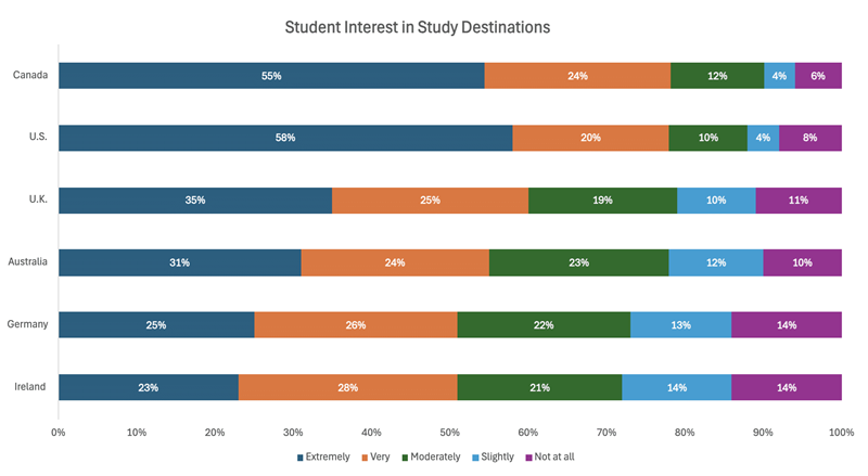 Students interest in study destinations